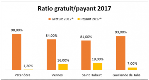 Ratio gratuit / payant 2017