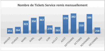 Aides alimentaire - tickets service
