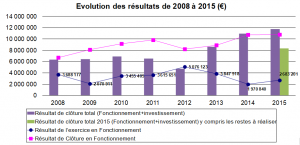 CM 10mars 2016 - Evolution des résultats de 2008 a 2015