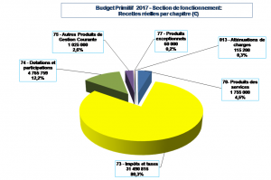 CM - 27 Mars 2017 - Budget primitif 2017