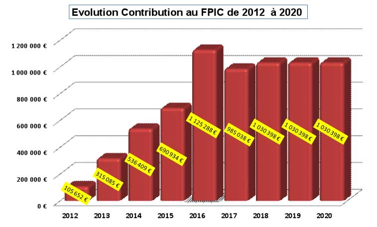 Evolution Contribution au FPIC