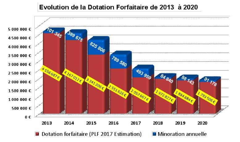Evolution Dotation Forfaire 2013