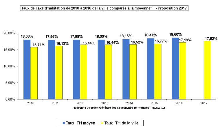 Taux Taxe Habitation de 2010 a 2016