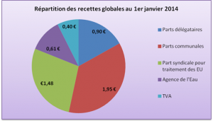 Répartition des recettes globales au 1er janvier 2014