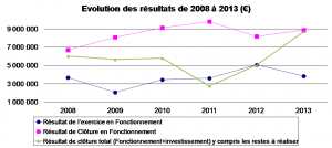 Evolution des résultats budgétaire de 2008 à 2013