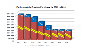 Evolution de la dotation forfaitaire de 2013 à 2020