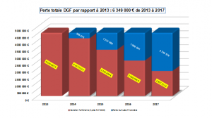 Perte total DGF par rapport à 2013