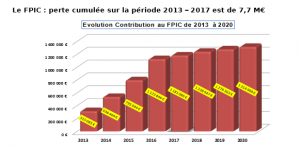 Evolution contribution au FPIC de 2013 à 2020